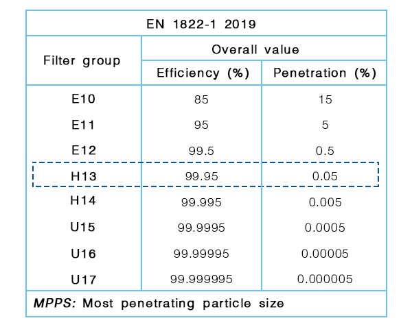 ประสิทธิภาพการกรอง HEPA H13