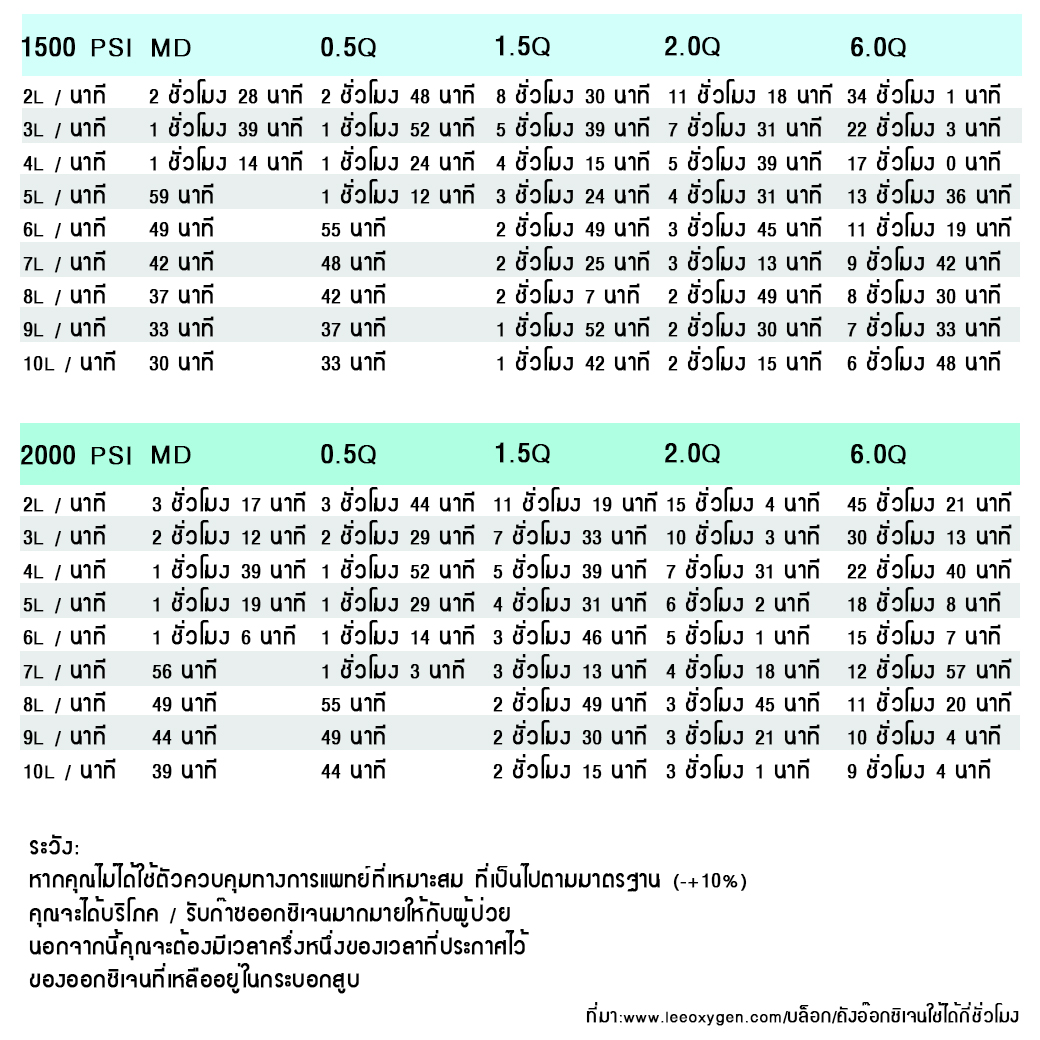 เวลาในการใช้งาน ถังออกซิเจน