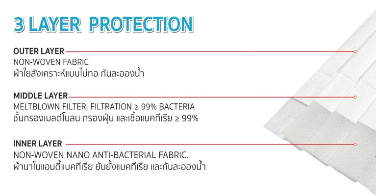 หน้ากากอนามัย 3ชั้นกรอง